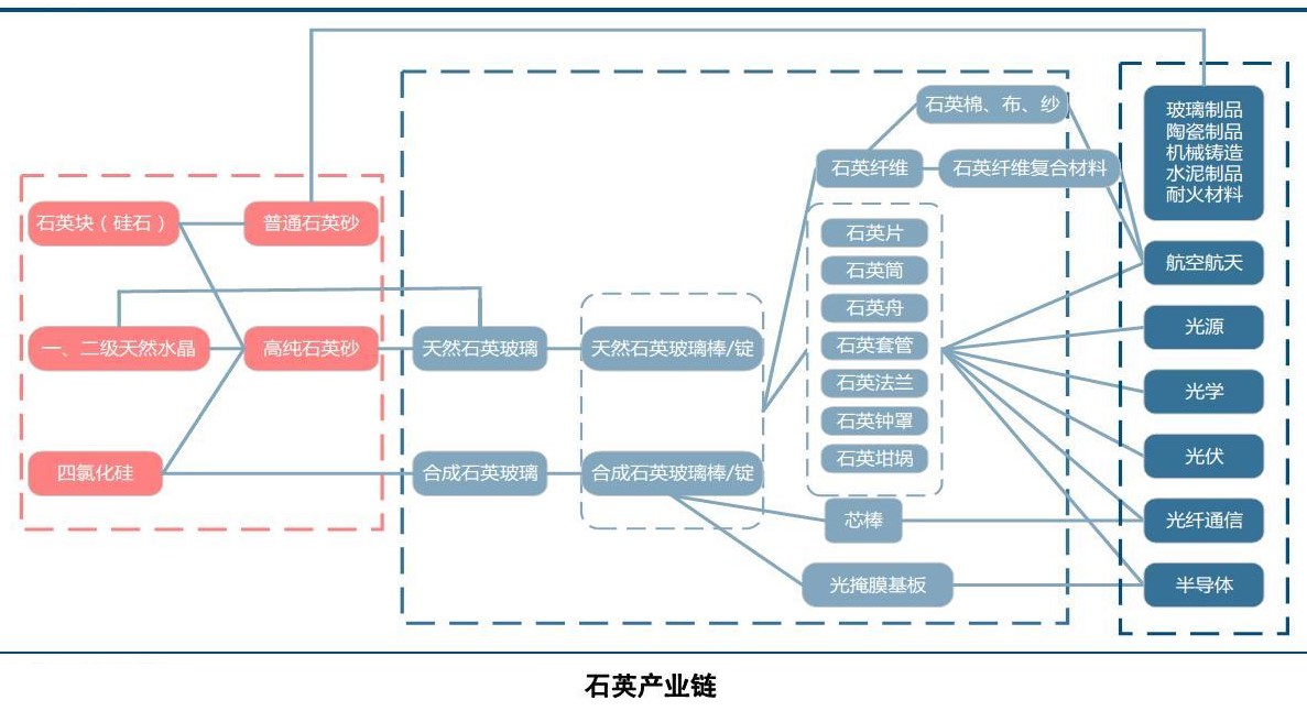 石英玻璃高端應用領(lǐng)域及市場(chǎng)競爭格局分析