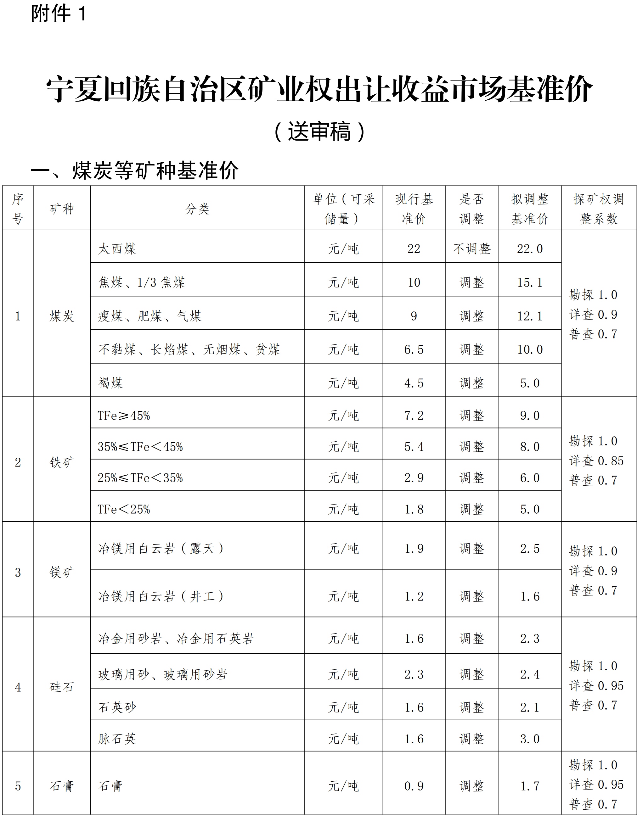 寧夏發(fā)布硅石、石膏、灰巖等15個(gè)礦種礦業(yè)權出讓收益市場(chǎng)基準價(jià) 　　