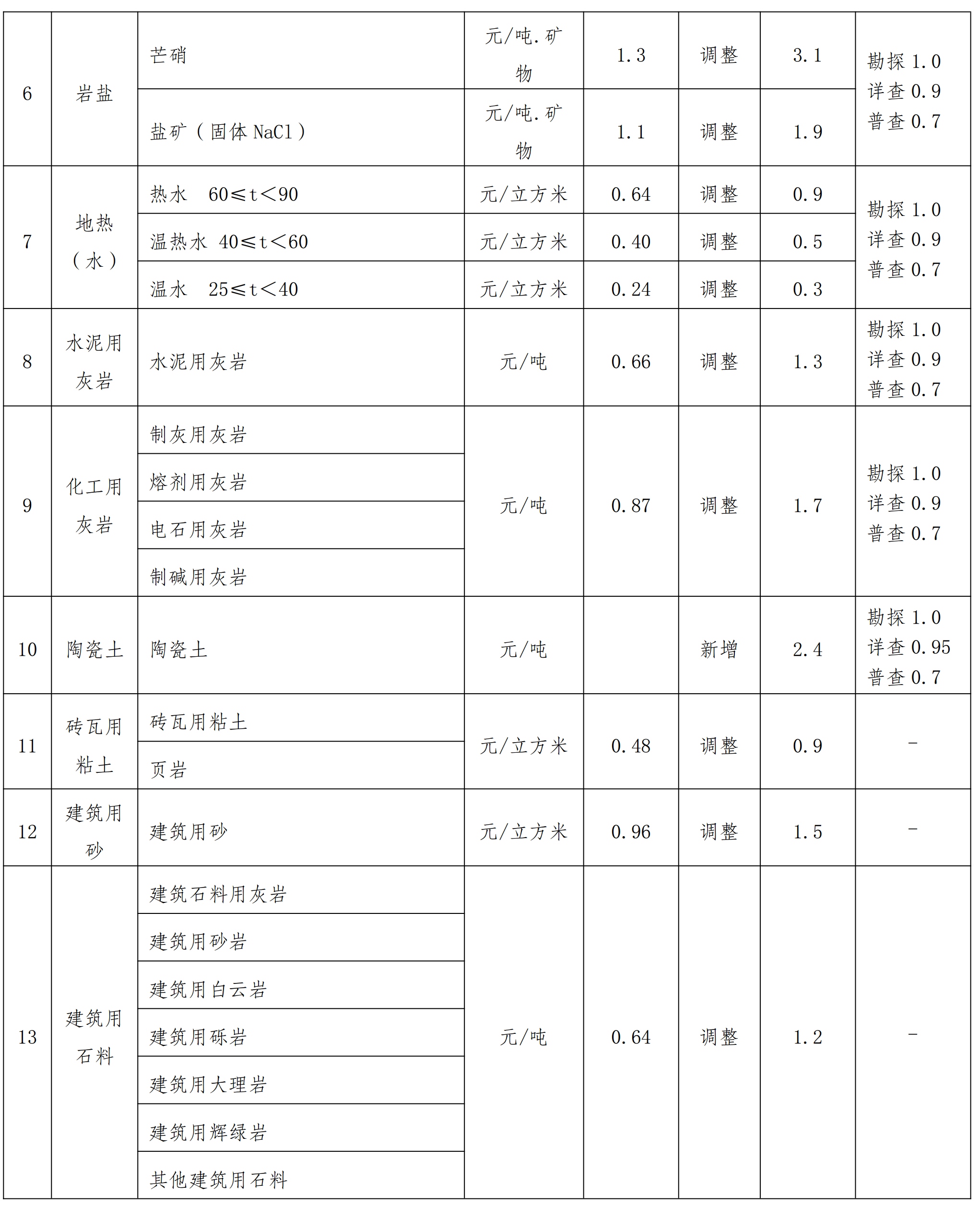 寧夏發(fā)布硅石、石膏、灰巖等15個(gè)礦種礦業(yè)權出讓收益市場(chǎng)基準價(jià) 　　
