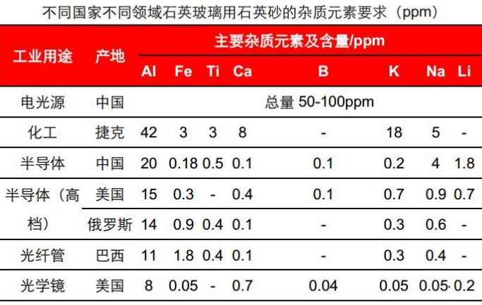 高純石英砂提純工藝壁壘何在？ 　　