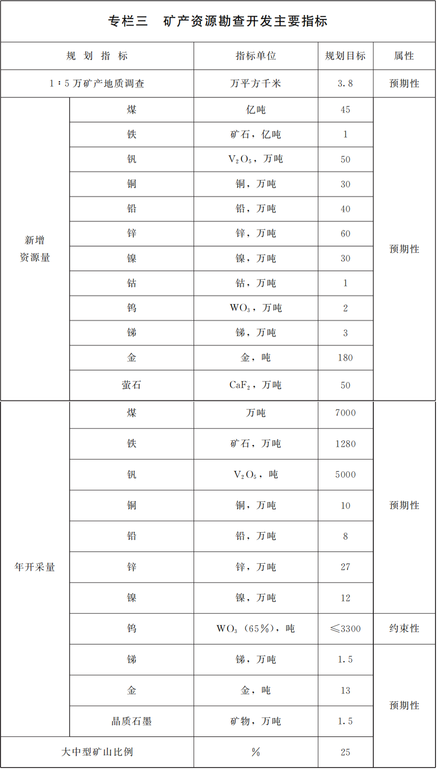 甘肅印發(fā)十四五礦產(chǎn)資源規劃，鼓勵非金屬礦規?；?、集約化開(kāi)發(fā) 　　