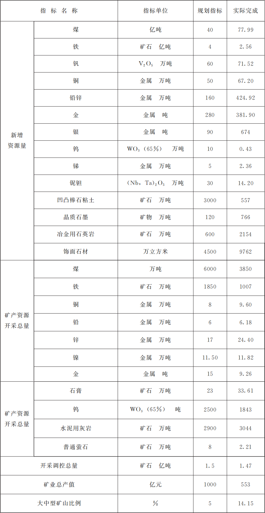 甘肅印發(fā)十四五礦產(chǎn)資源規劃，鼓勵非金屬礦規?；?、集約化開(kāi)發(fā) 　　