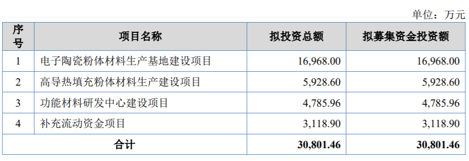 河南天馬新材擬募資3.5億元建高導熱填充粉體材料等項目 　　