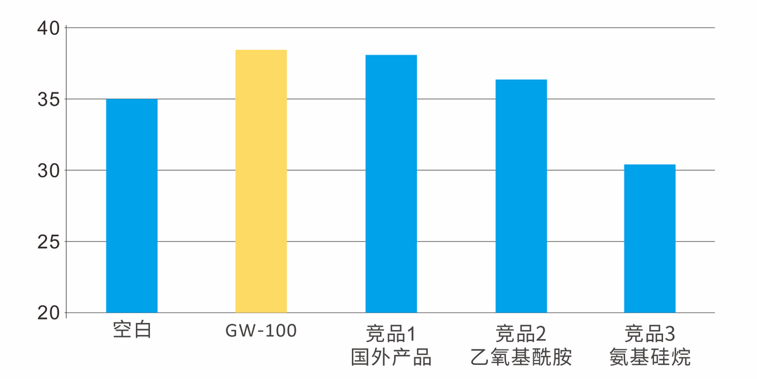 ?提高極限氧指數，賦予無(wú)機阻燃劑疏水性—用于低煙無(wú)鹵線(xiàn)纜的耐高溫硅烷低聚物 　　