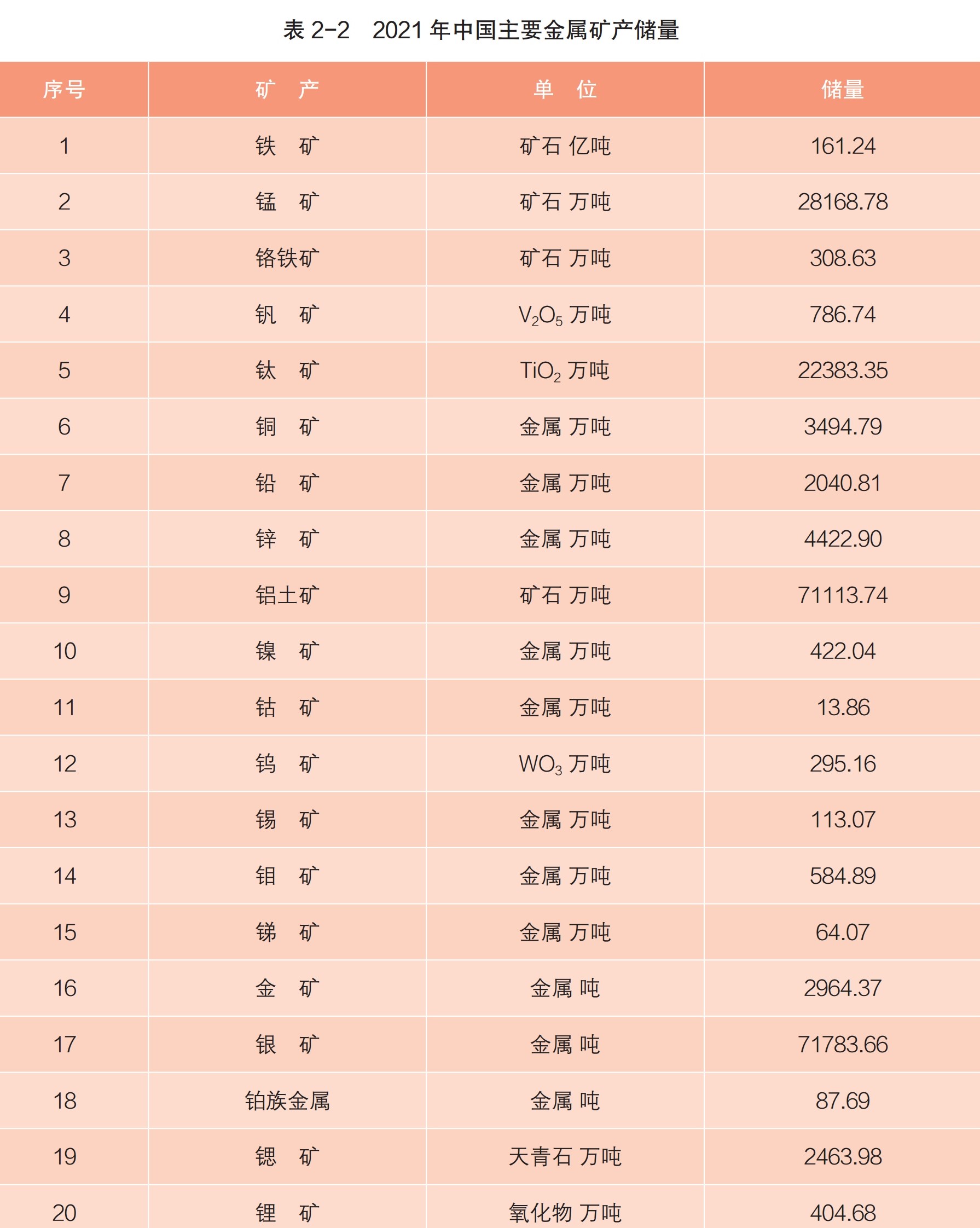 咱們有多少家底？自然資源部發(fā)布《中國礦產(chǎn)資源報告（2022）》 　　