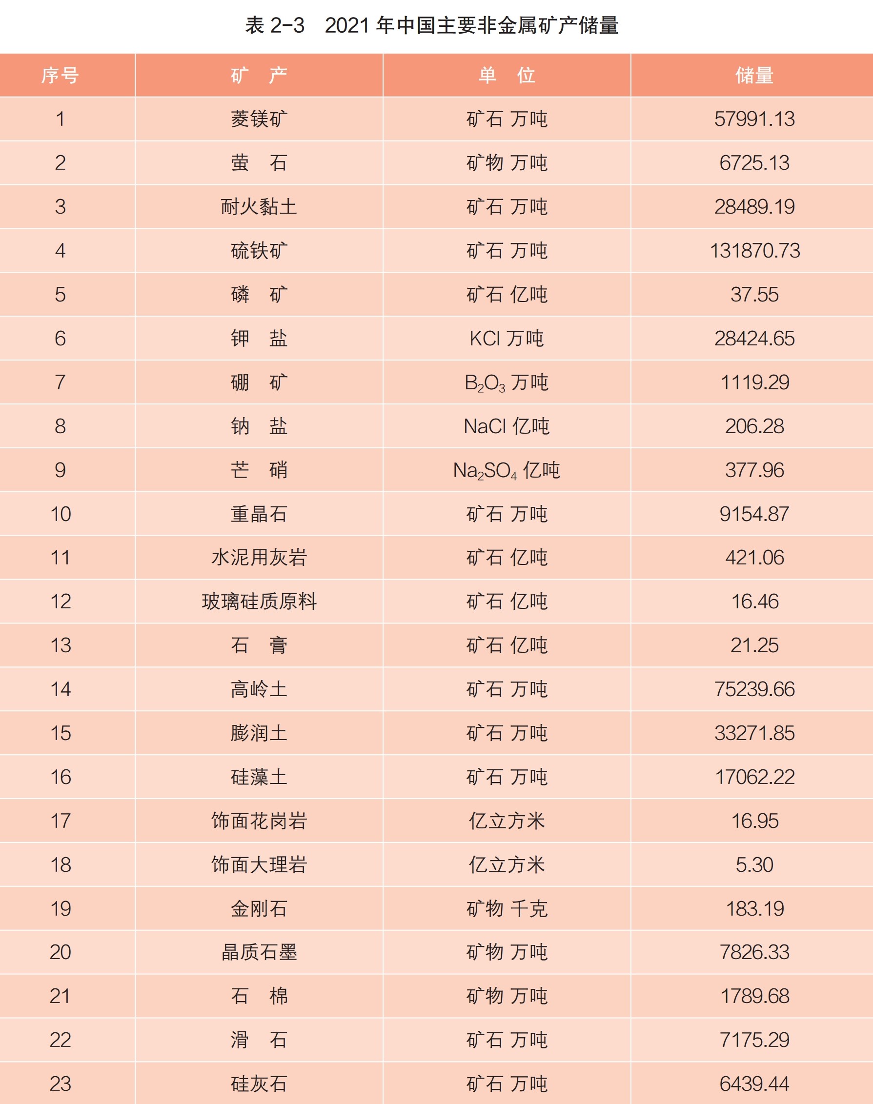 咱們有多少家底？自然資源部發(fā)布《中國礦產(chǎn)資源報告（2022）》 　　