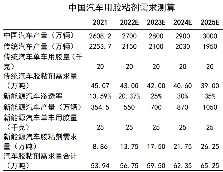 單車(chē)用量15kg，膠粘劑在汽車(chē)生產(chǎn)中的應用及市場(chǎng)需求分析 　　