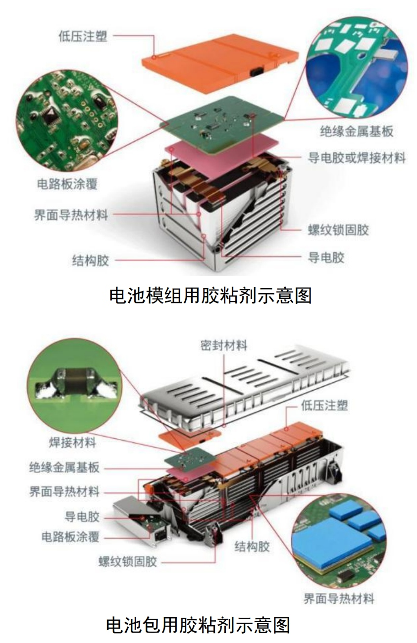 單車(chē)用量15kg，膠粘劑在汽車(chē)生產(chǎn)中的應用及市場(chǎng)需求分析 　　