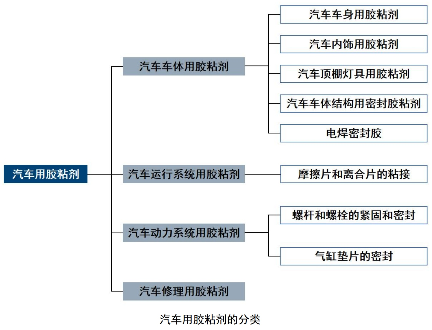 單車(chē)用量15kg，膠粘劑在汽車(chē)生產(chǎn)中的應用及市場(chǎng)需求分析 　　