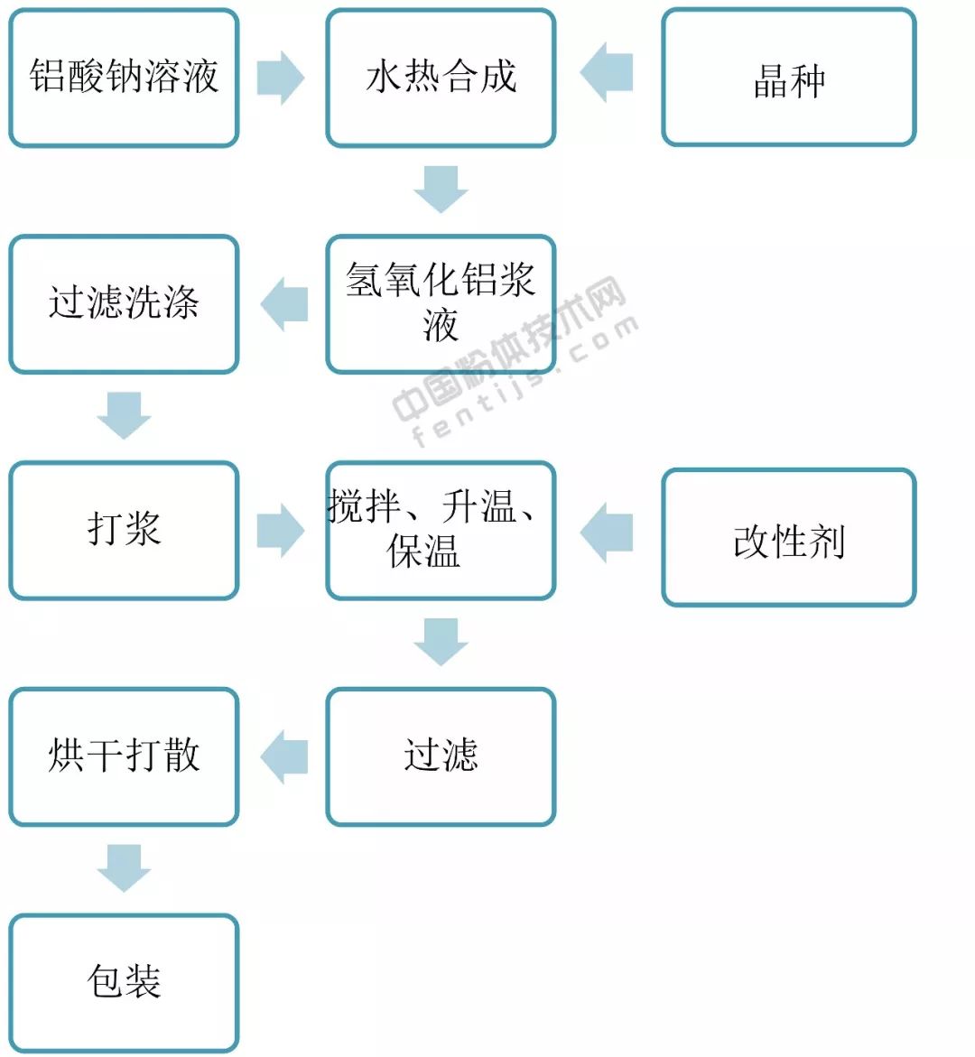 氫氧化鋁表面改性藥劑、工藝及效果評價(jià)方法 　　