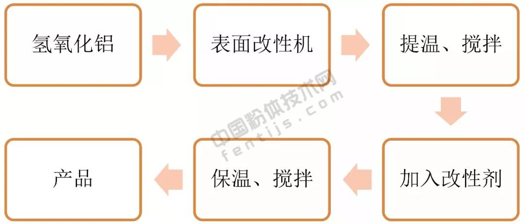 氫氧化鋁表面改性藥劑、工藝及效果評價(jià)方法 　　