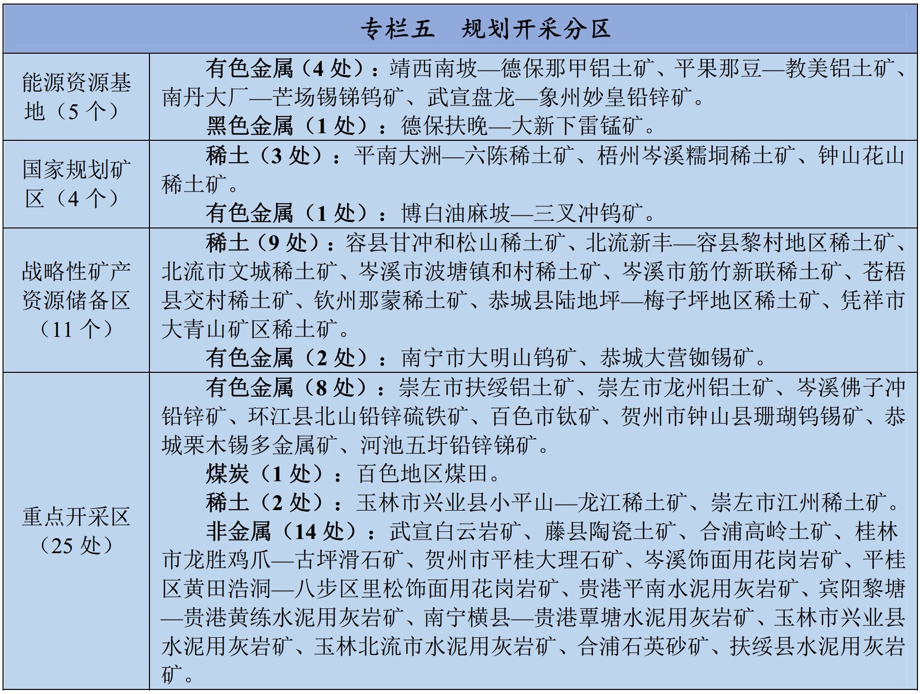 廣西十四五礦產(chǎn)資源規劃出爐，石英、碳酸鈣、高嶺土等備受重視 　　