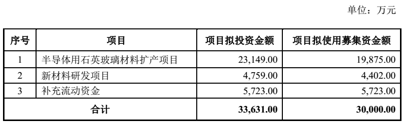 菲利華擬定增3億元用于石英玻璃材料擴產(chǎn)及新材料研發(fā) 　　