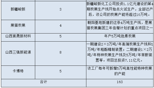 2022年炭黑行業(yè)發(fā)展現狀及未來(lái)分析