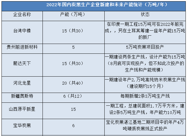 2022年炭黑行業(yè)發(fā)展現狀及未來(lái)分析