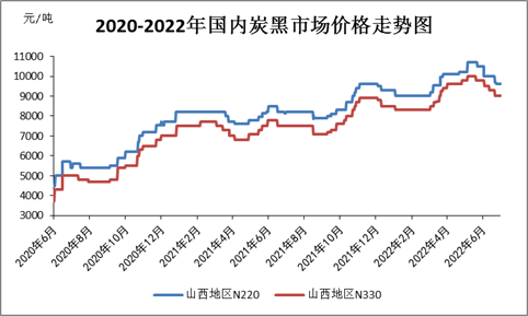 2022年炭黑行業(yè)發(fā)展現狀及未來(lái)分析