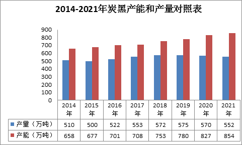 2022年炭黑行業(yè)發(fā)展現狀及未來(lái)分析