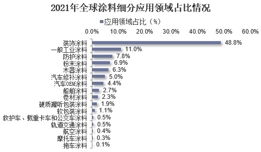 2021年全球涂料行業(yè)市場(chǎng)現狀、重點(diǎn)企業(yè)經(jīng)營(yíng)情況及發(fā)展趨勢分析