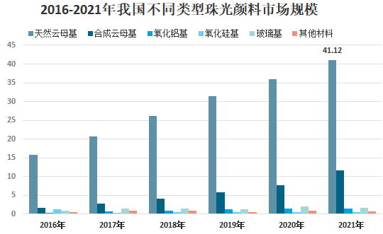 我國珠光顏料行業(yè)供需、下游應用及市場(chǎng)競爭格局分析 　　 　　