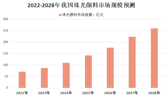 我國珠光顏料行業(yè)供需、下游應用及市場(chǎng)競爭格局分析 　　 　　