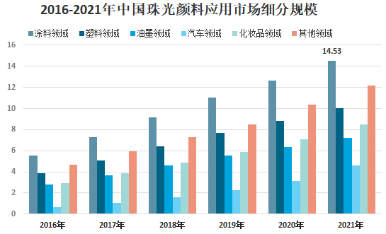 我國珠光顏料行業(yè)供需、下游應用及市場(chǎng)競爭格局分析 　　 　　