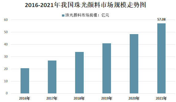 我國珠光顏料行業(yè)供需、下游應用及市場(chǎng)競爭格局分析 　　 　　