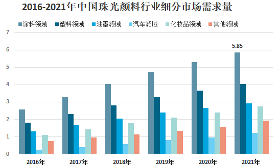 我國珠光顏料行業(yè)供需、下游應用及市場(chǎng)競爭格局分析 　　 　　