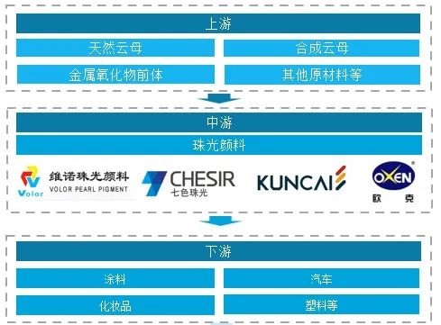 我國珠光顏料行業(yè)供需、下游應用及市場(chǎng)競爭格局分析 　　 　　