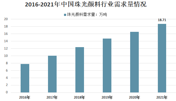 我國珠光顏料行業(yè)供需、下游應用及市場(chǎng)競爭格局分析 　　 　　