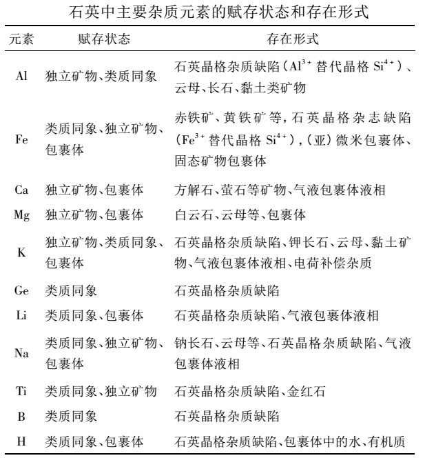石英礦雜質(zhì)存在形式及應用要求