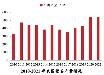 我國螢石資源現狀分析：豐富優(yōu)質(zhì)，但過(guò)度開(kāi)采嚴重 　　