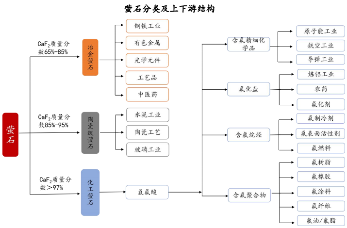 我國螢石資源現狀分析：豐富優(yōu)質(zhì)，但過(guò)度開(kāi)采嚴重 　　