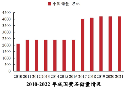 我國螢石資源現狀分析：豐富優(yōu)質(zhì)，但過(guò)度開(kāi)采嚴重 　　