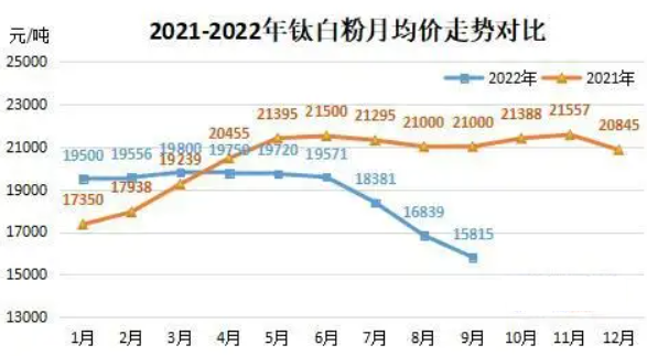 鈦白粉整體行情不佳，“金九銀十”慘淡收場(chǎng) 　　
