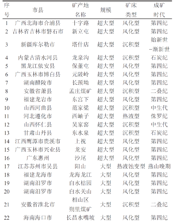 我國高嶺土資源分布及儲量特點(diǎn) 　　 　　