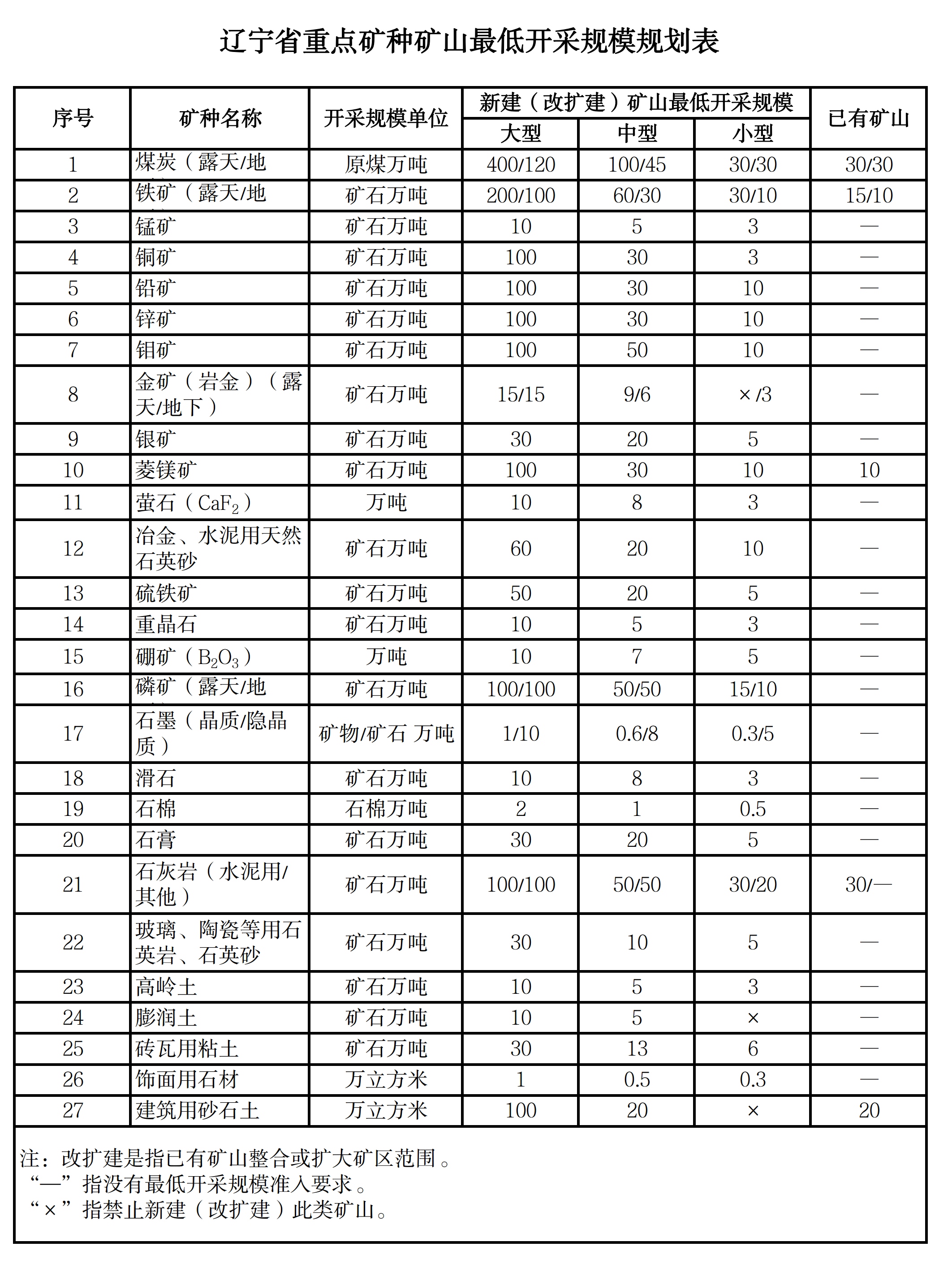 遼寧發(fā)布重點(diǎn)礦種礦山最低開(kāi)采規模規劃表 　　