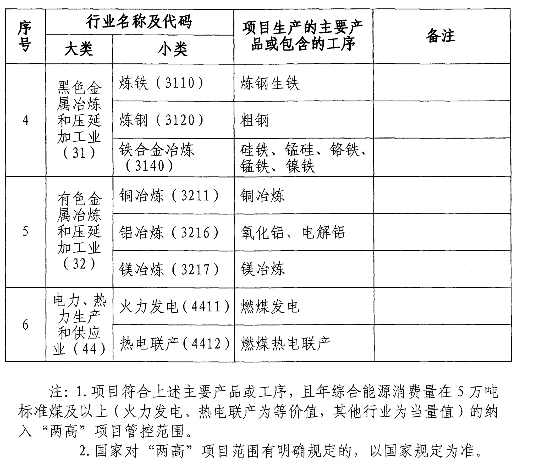 山西“兩高”項目迎新一輪嚴管，涉及非金屬礦物制品、化工等行業(yè) 　　