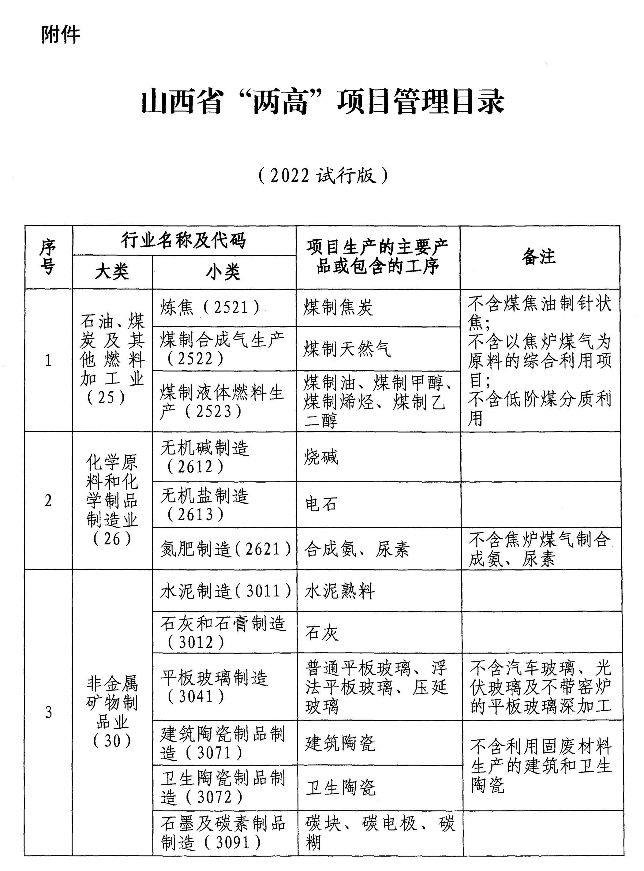 山西“兩高”項目迎新一輪嚴管，涉及非金屬礦物制品、化工等行業(yè) 　　