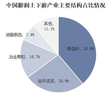 我國膨潤土儲量、產(chǎn)量及進(jìn)出口情況分析 　　