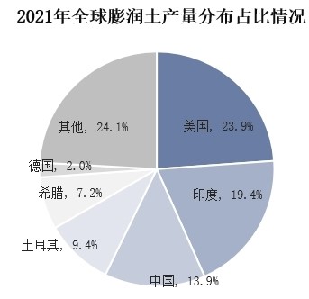 我國膨潤土儲量、產(chǎn)量及進(jìn)出口情況分析 　　