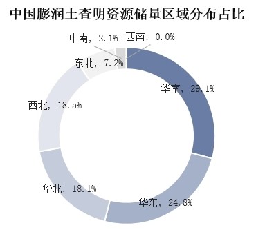 我國膨潤土儲量、產(chǎn)量及進(jìn)出口情況分析 　　