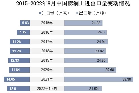 我國膨潤土儲量、產(chǎn)量及進(jìn)出口情況分析 　　