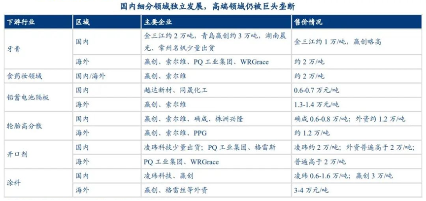 二氧化硅市場(chǎng)需求及競爭格局分析 　　