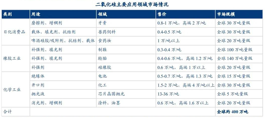 二氧化硅市場(chǎng)需求及競爭格局分析