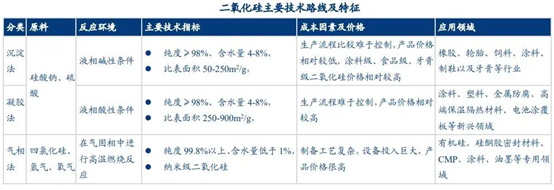 二氧化硅市場(chǎng)需求及競爭格局分析