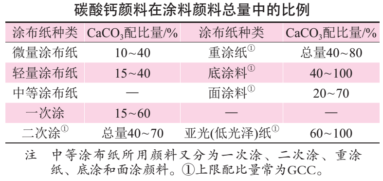 碳酸鈣作為涂布顏料在造紙行業(yè)中的應用及特點(diǎn) 　　