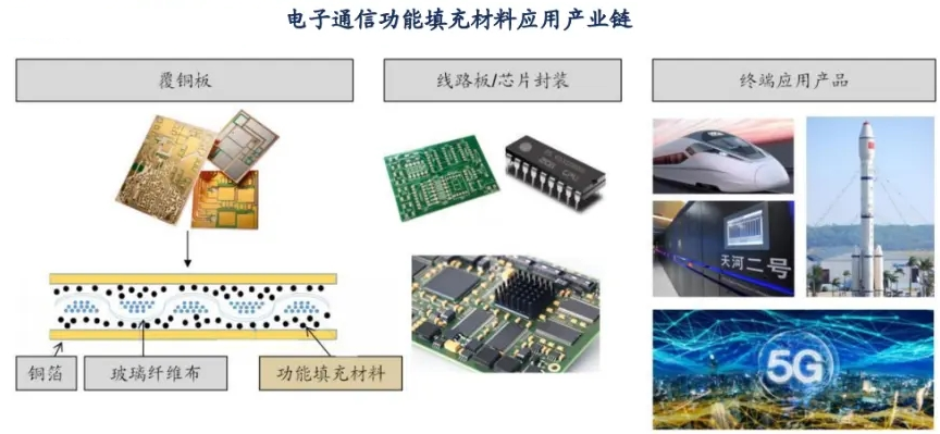 5大類(lèi)電子通信功能填充材料及市場(chǎng)需求、重要企業(yè) 　　