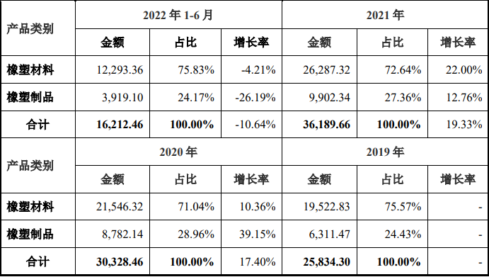 華密新材北交所上市，擬募資2.5億投建特種橡膠、工程塑料項目等 　　