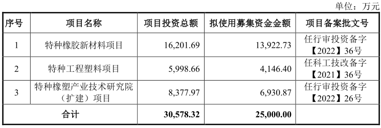華密新材北交所上市，擬募資2.5億投建特種橡膠、工程塑料項目等 　　