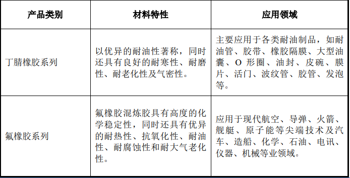 華密新材北交所上市，擬募資2.5億投建特種橡膠、工程塑料項目等 　　